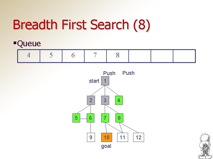 Breadth First Search (8) §Queue 4 5 6 7 8 Push start 1 5