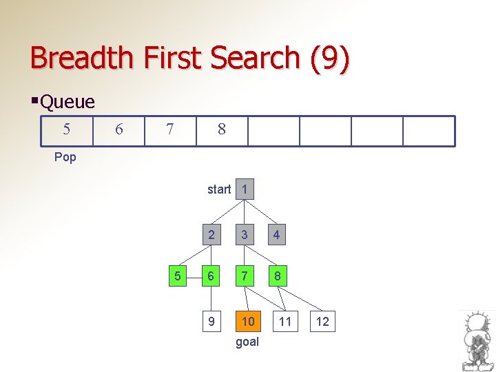 Breadth First Search (9) §Queue 5 6 7 8 Pop start 1 5 2