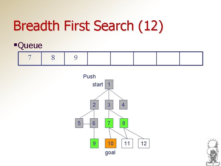 Breadth First Search (12) §Queue 7 8 9 Push start 1 5 2 3