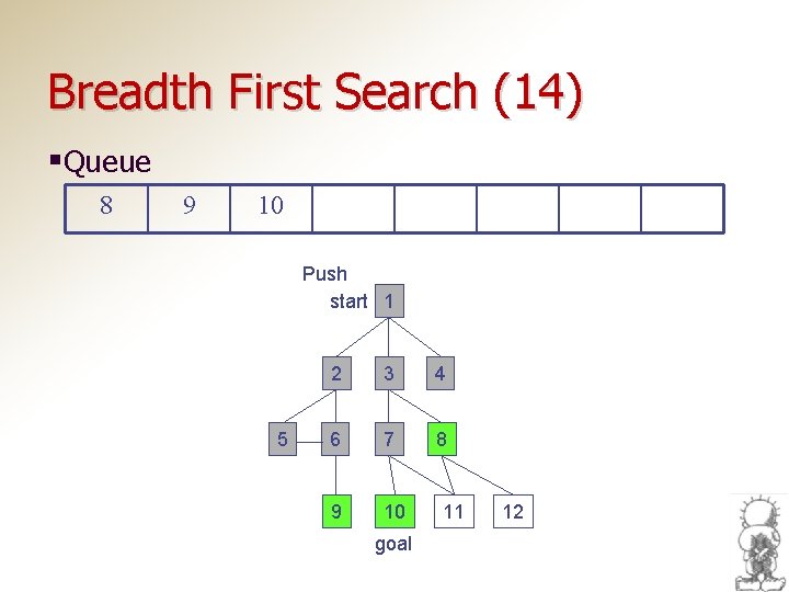 Breadth First Search (14) §Queue 8 9 10 Push start 1 5 2 3