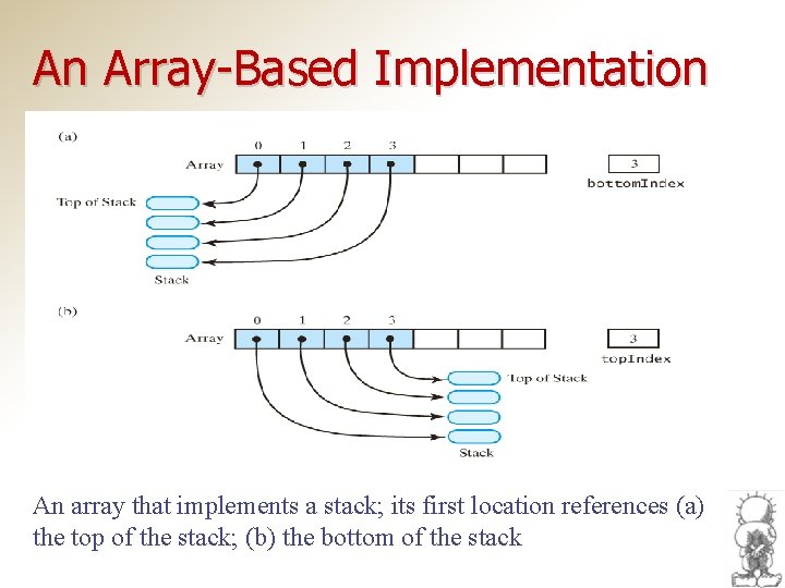 An Array-Based Implementation An array that implements a stack; its first location references (a)