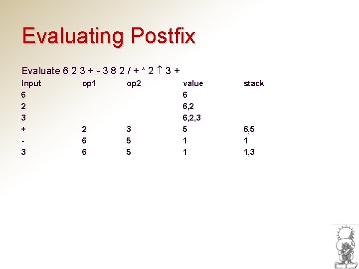 Evaluating Postfix Evaluate 6 2 3 + - 3 8 2 / + *