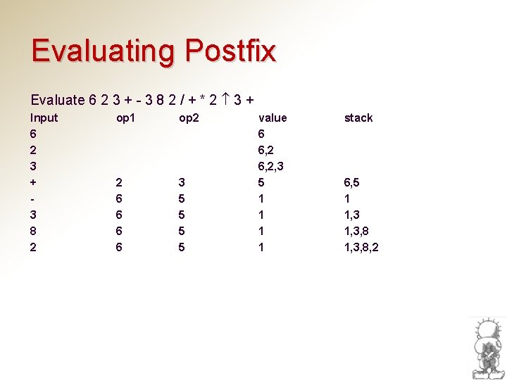 Evaluating Postfix Evaluate 6 2 3 + - 3 8 2 / + *