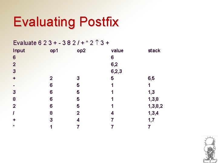 Evaluating Postfix Evaluate 6 2 3 + - 3 8 2 / + *