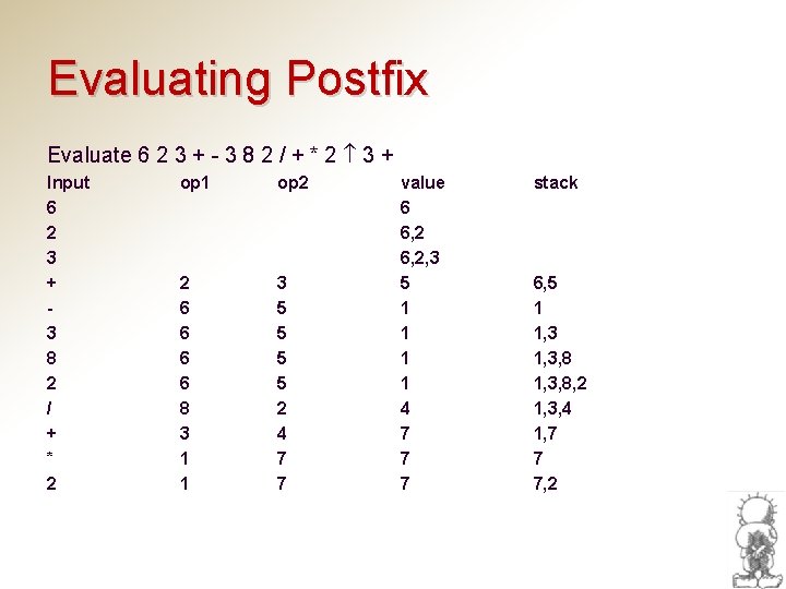 Evaluating Postfix Evaluate 6 2 3 + - 3 8 2 / + *
