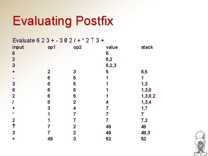 Evaluating Postfix Evaluate 6 2 3 + - 3 8 2 / + *