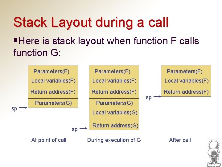 Stack Layout during a call §Here is stack layout when function F calls function