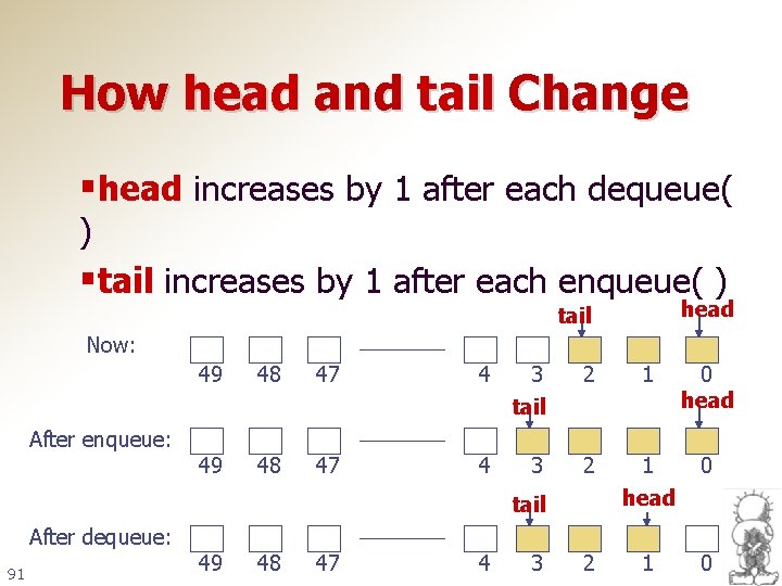 How head and tail Change §head increases by 1 after each dequeue( ) §tail