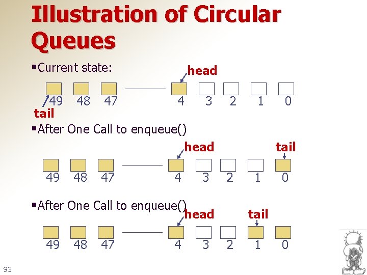 Illustration of Circular Queues §Current state: head 4 3 49 48 47 tail §After