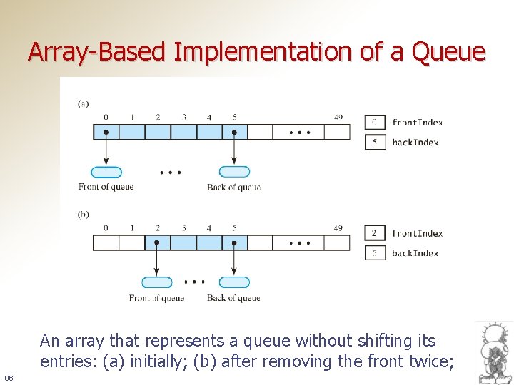 Array-Based Implementation of a Queue An array that represents a queue without shifting its
