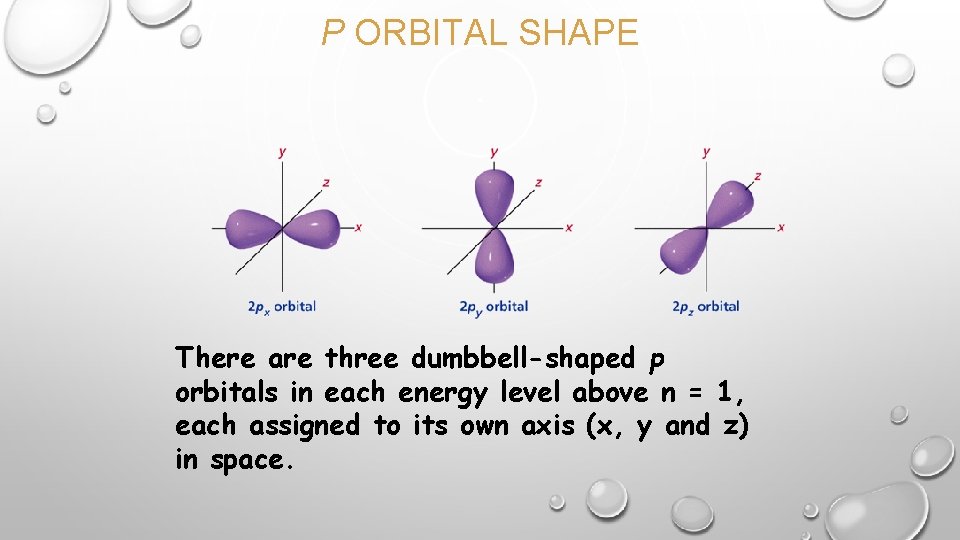 P ORBITAL SHAPE There are three dumbbell-shaped p orbitals in each energy level above