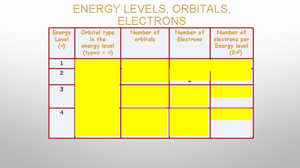 ENERGY LEVELS, ORBITALS, ELECTRONS Energy Level (n) Orbital type in the energy level (types