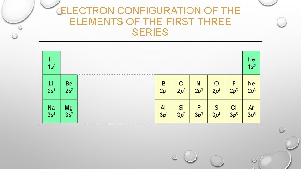 ELECTRON CONFIGURATION OF THE ELEMENTS OF THE FIRST THREE SERIES 