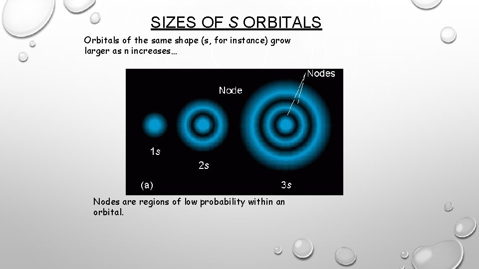 SIZES OF S ORBITALS Orbitals of the same shape (s, for instance) grow larger