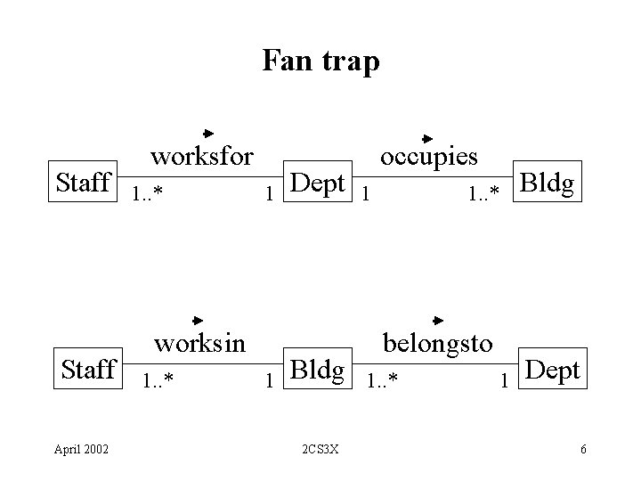Fan trap Staff April 2002 worksfor 1. . * 1 worksin 1. . *