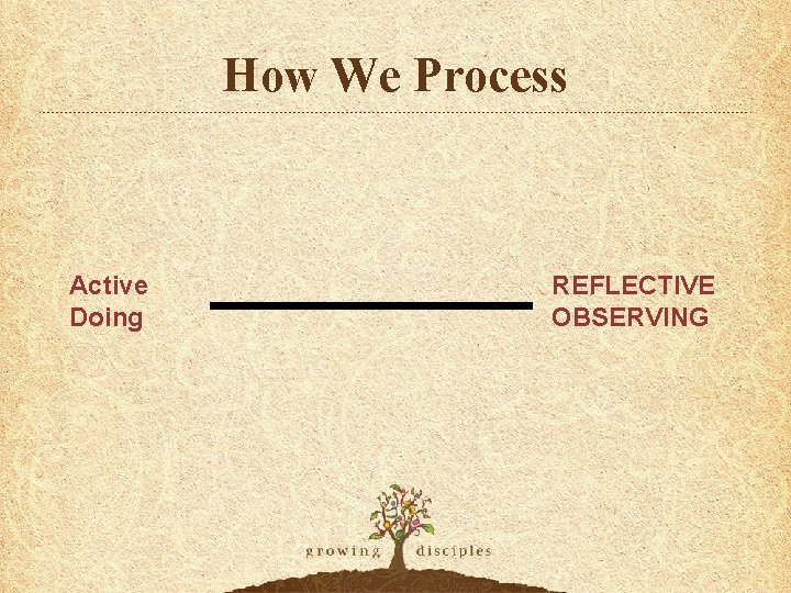 How We Process Active Doing REFLECTIVE OBSERVING 