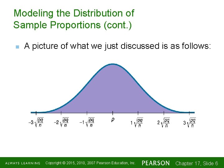 Modeling the Distribution of Sample Proportions (cont. ) n A picture of what we