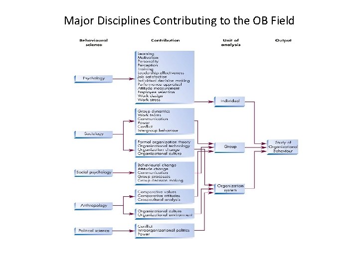 Major Disciplines Contributing to the OB Field 
