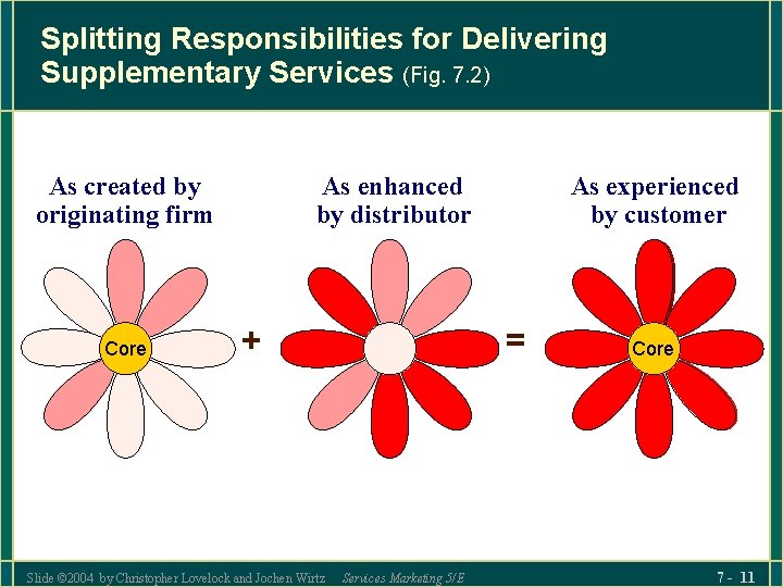 Splitting Responsibilities for Delivering Supplementary Services (Fig. 7. 2) As created by originating firm