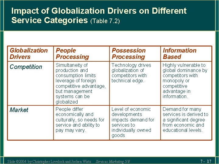 Impact of Globalization Drivers on Different Service Categories (Table 7. 2) Globalization Drivers People