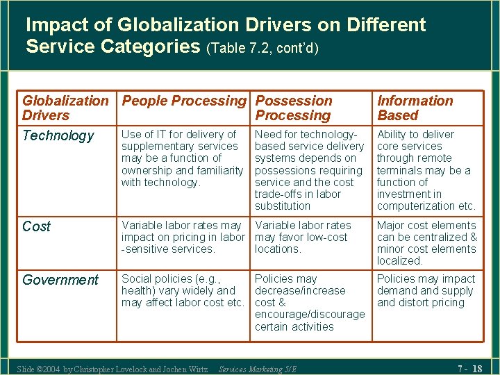 Impact of Globalization Drivers on Different Service Categories (Table 7. 2, cont’d) Globalization People