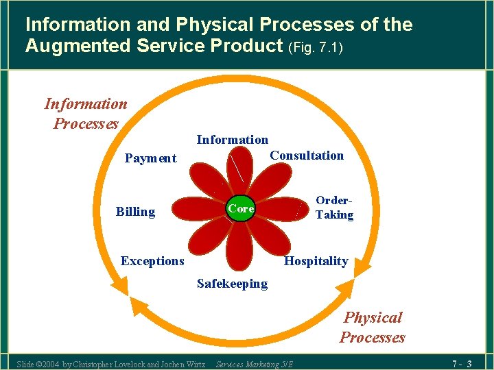 Information and Physical Processes of the Augmented Service Product (Fig. 7. 1) Information Processes