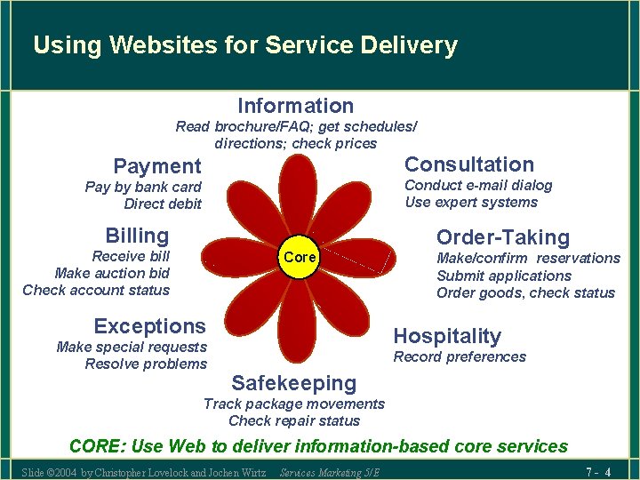 Using Websites for Service Delivery Information Read brochure/FAQ; get schedules/ directions; check prices Consultation