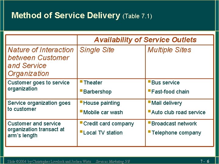 Method of Service Delivery (Table 7. 1) Availability of Service Outlets Nature of Interaction