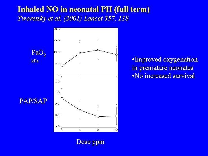 Inhaled NO in neonatal PH (full term) Tworetsky et al. (2001) Lancet 357, 118