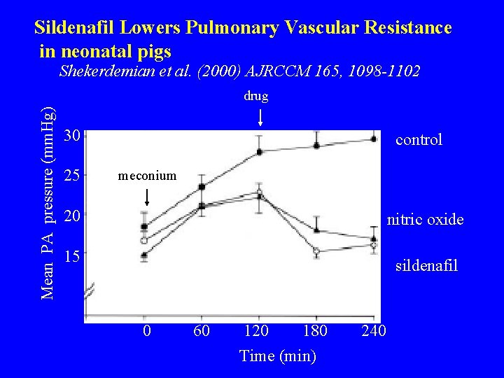 Sildenafil Lowers Pulmonary Vascular Resistance in neonatal pigs Shekerdemian et al. (2000) AJRCCM 165,