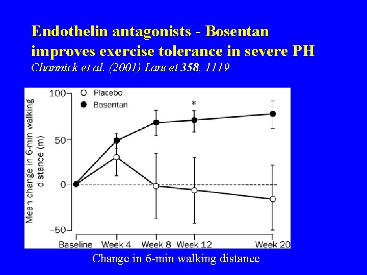Endothelin antagonists - Bosentan improves exercise tolerance in severe PH Channick et al. (2001)