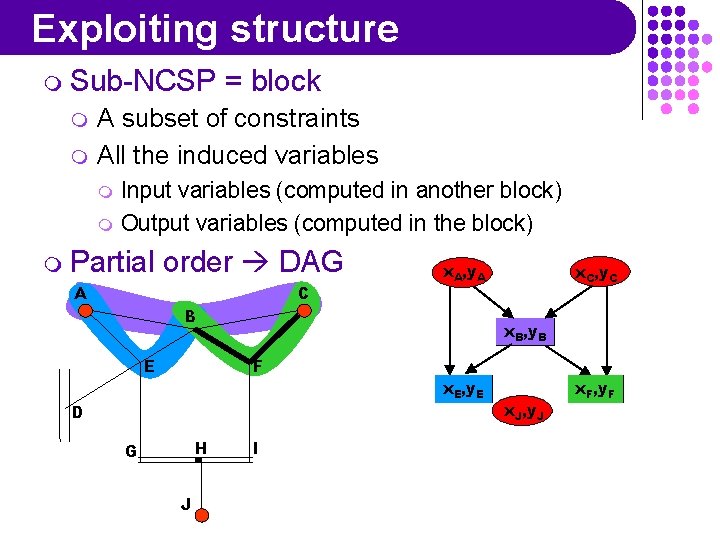 Exploiting structure m Sub-NCSP m m = block A subset of constraints All the