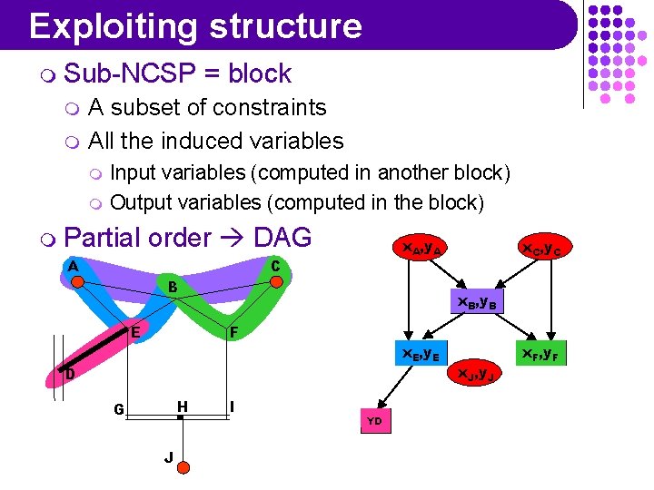Exploiting structure m Sub-NCSP m m = block A subset of constraints All the