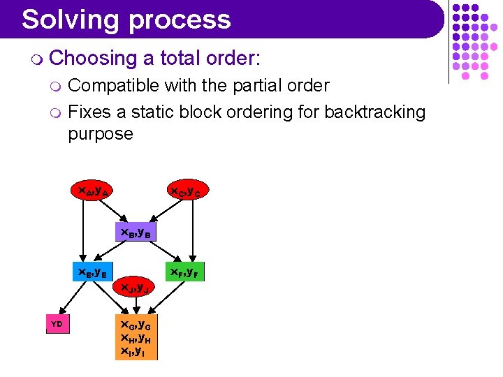 Solving process m Choosing m m a total order: Compatible with the partial order
