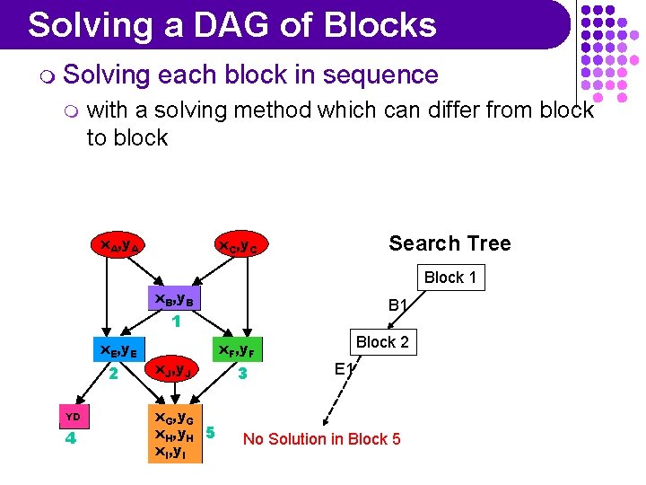Solving a DAG of Blocks m Solving m each block in sequence with a