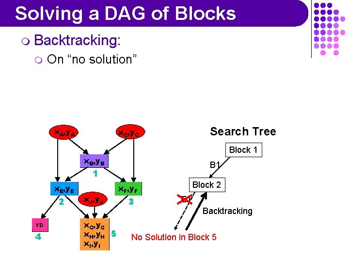 Solving a DAG of Blocks m Backtracking: m On “no solution” x. A, y.
