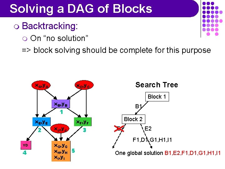Solving a DAG of Blocks m Backtracking: On “no solution” => block solving should
