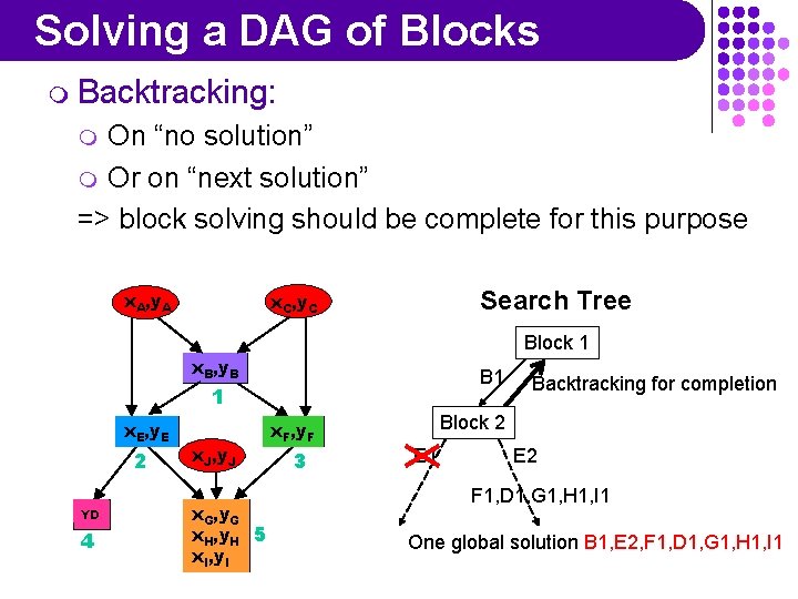Solving a DAG of Blocks m Backtracking: On “no solution” m Or on “next