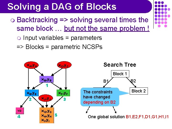 Solving a DAG of Blocks m Backtracking => solving several times the same block