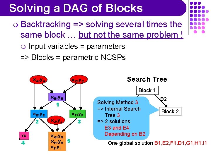 Solving a DAG of Blocks m Backtracking => solving several times the same block