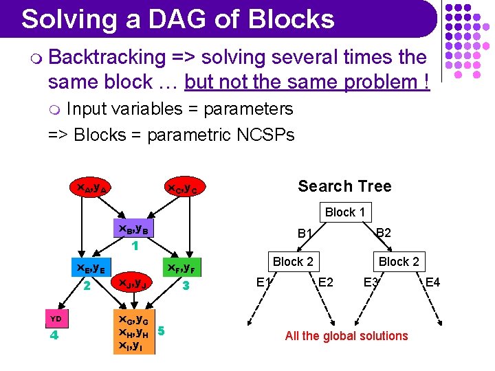 Solving a DAG of Blocks m Backtracking => solving several times the same block