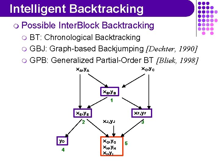 Intelligent Backtracking m Possible m m m Inter. Block Backtracking BT: Chronological Backtracking GBJ: