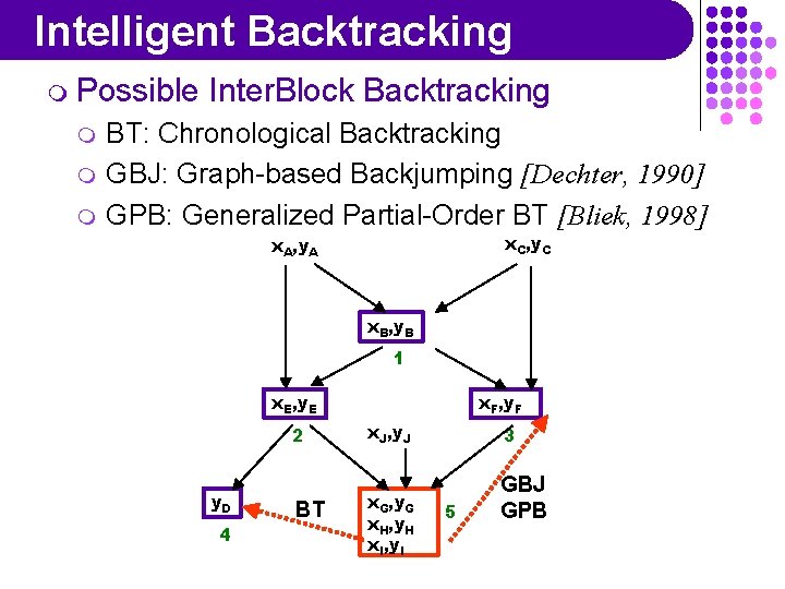 Intelligent Backtracking m Possible m m m Inter. Block Backtracking BT: Chronological Backtracking GBJ: