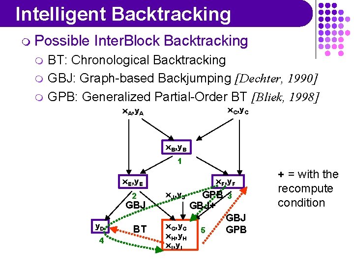 Intelligent Backtracking m Possible m m m Inter. Block Backtracking BT: Chronological Backtracking GBJ: