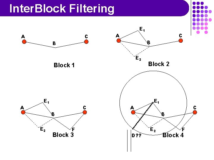 Inter. Block Filtering A C E 1 A B B E 2 Block 1