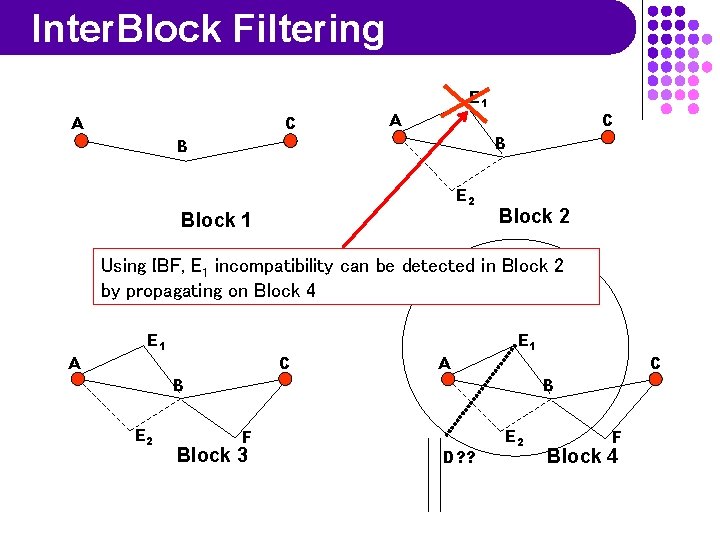 Inter. Block Filtering A C E 1 A C B B E 2 Block