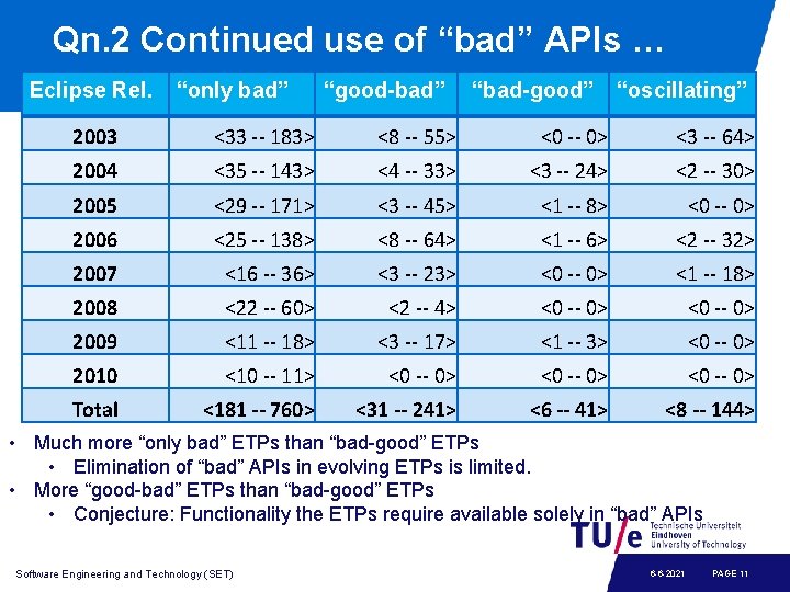 Qn. 2 Continued use of “bad” APIs … Eclipse Rel. “only bad” “good-bad” “bad-good”
