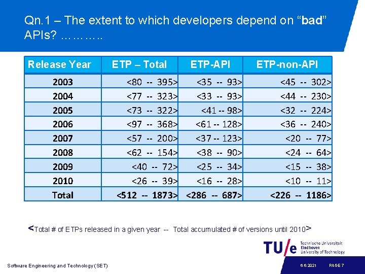 Qn. 1 – The extent to which developers depend on “bad” APIs? ………. .