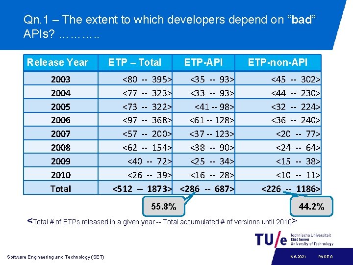 Qn. 1 – The extent to which developers depend on “bad” APIs? ………. .