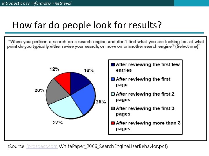 Introduction to Information Retrieval How far do people look for results? 會看超過3頁 (Source: iprospect.